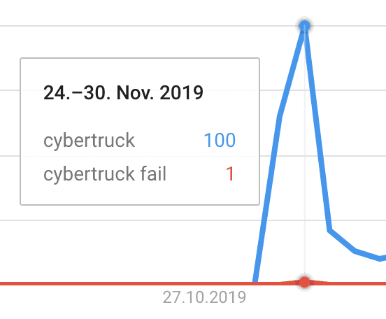 Suchanfragen zu Cybertruck vs. Cybertruck Fail